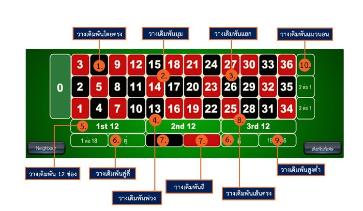 อัตราจ่ายรูเล็ต เล่นแบบไหนคุ้มที่สุด - gclubstar888.com